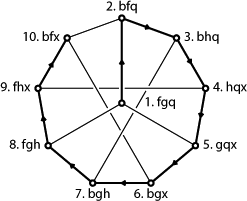 Les six consonnes BFGHQX organisées selon le block design (6,3,2)