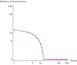 Graphe des nombres d'occurrences en échelle logarithmique