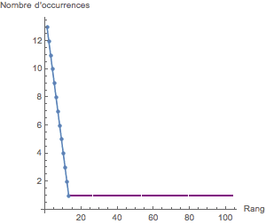 Graphe des nombres d'occurrences avec une échelle linéaire