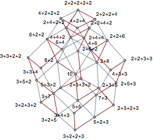 Graphe des compositions de 10 comme somme d'entiers entre 2 et 10