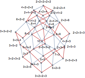 Graphe des compositions de 10 comme somme d'entiers entre 2 et 10