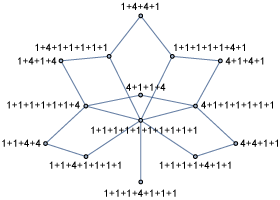 Graphe des compositions de 10 comme somme de 1 et 4