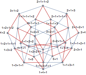 Graphe des quatorze compositions de 6 considérées