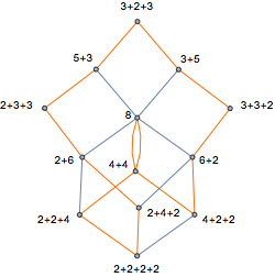 Graphe des compositions de 8 comme somme d'entiers entre 2 et 8
