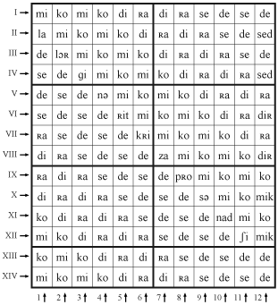 Tableau 14×12 de syllabes phonétiques