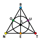 Les sept lettres BELNOTU placées sur le graphe du plan de Fano