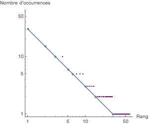 Graphe des nombres d'occurrences en échelle logarithmique