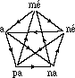 pentagone de syllabes mé/a/pa/na/né