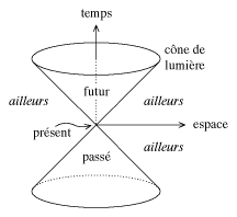 Diagramme d'espace-temps
