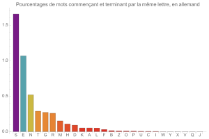 Mots inversant N lettre du dbut  leur fin, en allemand