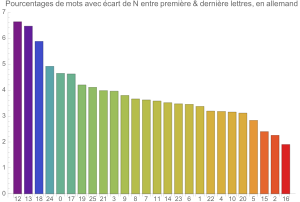 Mots rptant N lettre du dbut  leur fin, en allemand