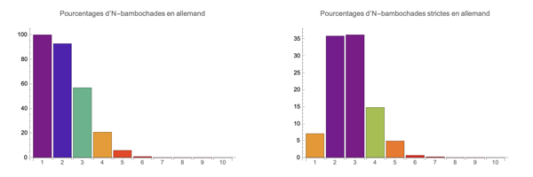 N-oligogrammes en allemand