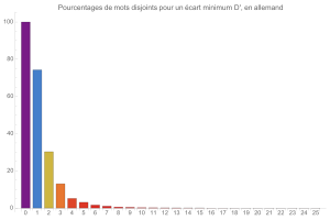 Mouvements disjoints en allemand