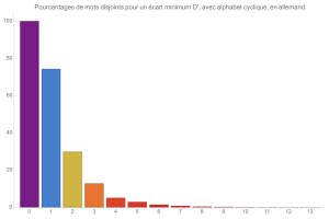 Mouvements disjoints (avec alphabet cyclique) en allemand