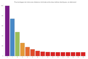 Distanciation en allemand