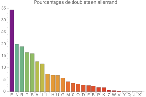 Doublets en allemand