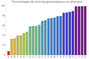 Lipogrammes en allemand