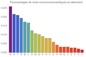 Monoconsonantismes en allemand