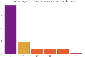 Monovocalismes en allemand