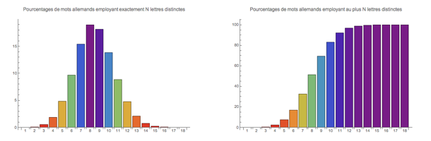 N-oligogrammes en allemand