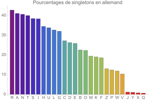 Singletons en allemand