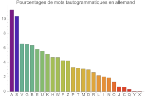 Tautogrammes en allemand