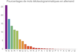 Tlotautogrammes en allemand