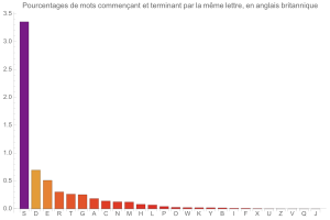 Mots inversant N lettre du dbut  leur fin, en anglais britannique