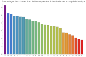 Mots rptant N lettre du dbut  leur fin, en anglais britannique