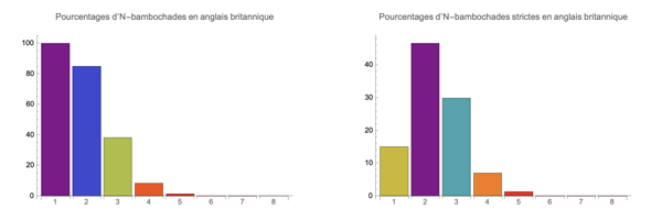 N-oligogrammes en anglais britannique