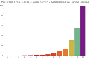 Mouvements conjoints (avec alphabet cyclique)en anglais britannique