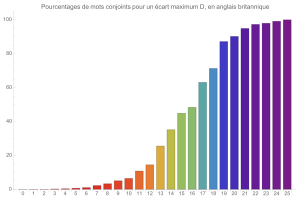 Mouvements conjoints en anglais britannique