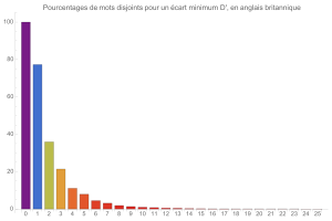 Mouvements disjoints en anglais britannique