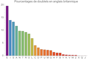 Doublets en anglais britannique