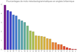 Msotautogrammes en anglais britannique