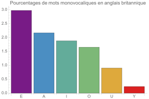 Monovocalismes en anglais britannique