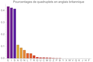 Quadruplets en anglais britannique