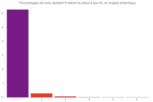 Mots rptant N lettre du dbut  leur fin, en anglais britannique