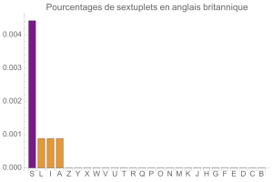 Sextuplets en anglais britannique