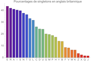 Singletons en anglais britannique