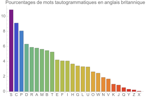 Tautogrammes en anglais britannique