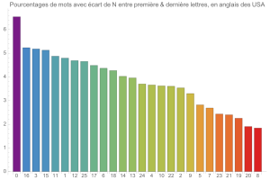 Mots rptant N lettre du dbut  leur fin, en anglais des USA