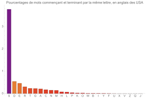 Mots inversant N lettre du dbut  leur fin, en anglais des USA