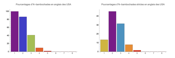 N-oligogrammes en anglais des USA