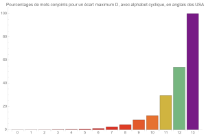 Mouvements conjoints (avec alphabet cyclique)en anglais des USA