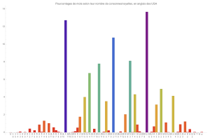 Rapport consonnes/voyelles en anglais des USA