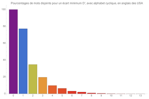 Mouvements disjoints (avec alphabet cyclique) en anglais des USA