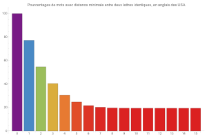 Distanciation en anglais des USA