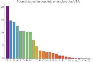 Doublets en anglais des USA