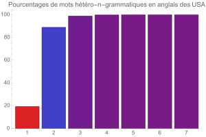 Htropolygrammes en anglais des USA